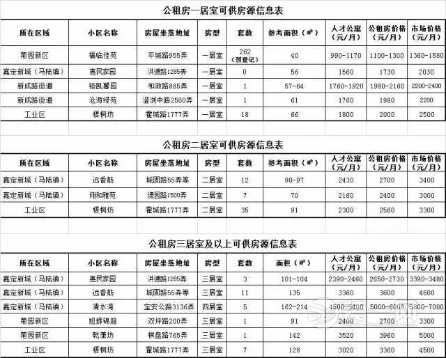 2017年上海嘉定首批564套区筹公租房信息及申请条件